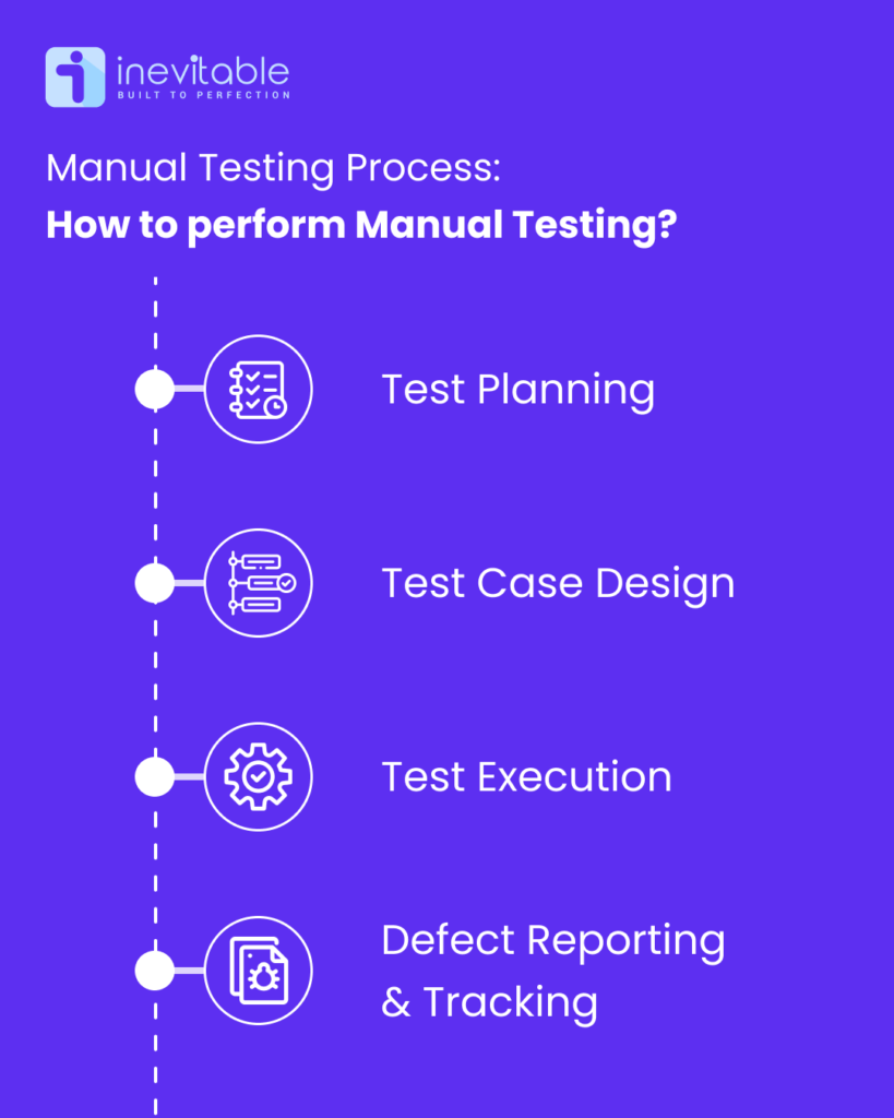 Infographic image showing Manual Testing Process Stages which are Test Planning, Test Case Design, Test Execution, Defect Reporting and Tracking