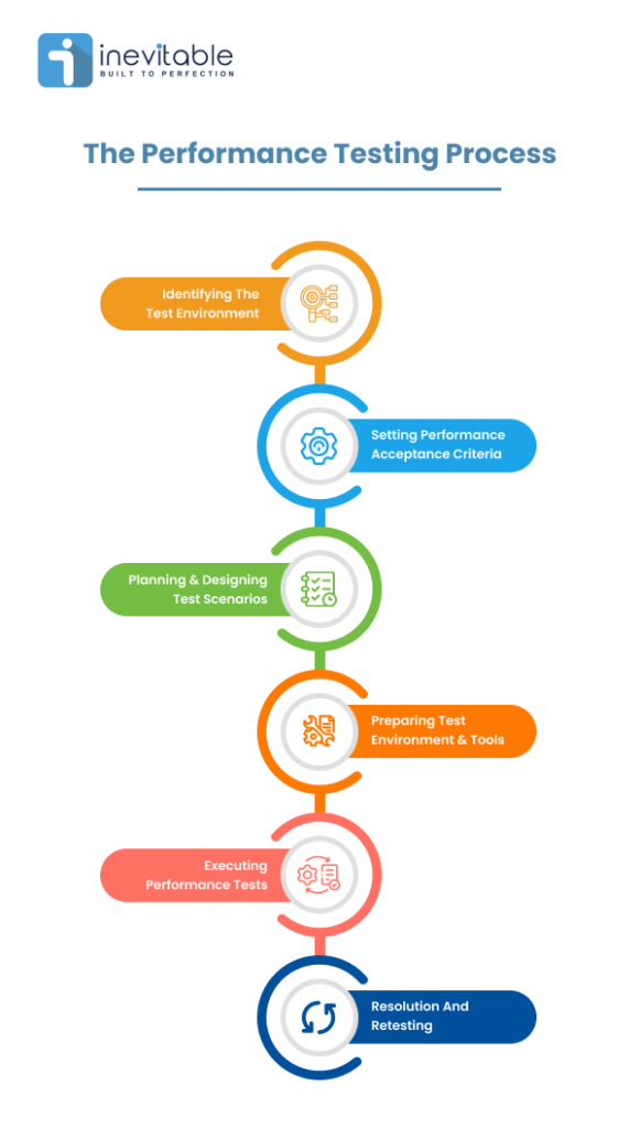 Infographic Image displaying complete performance testing process