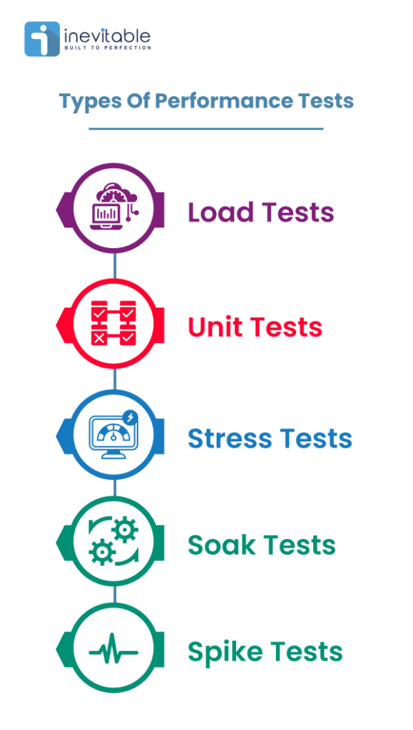 Infographic Image Displaying five performance testing types